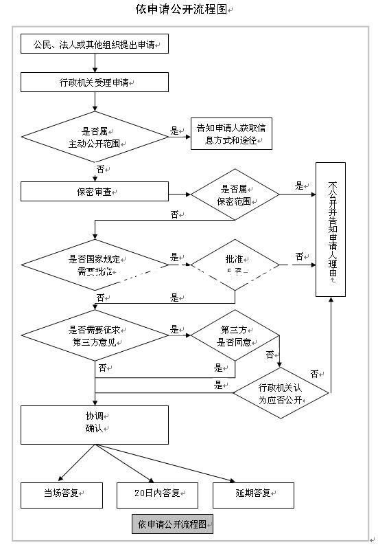 申請流程圖